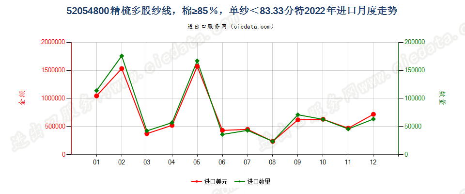 52054800精梳多股纱线，棉≥85％，单纱＜83.33分特进口2022年月度走势图