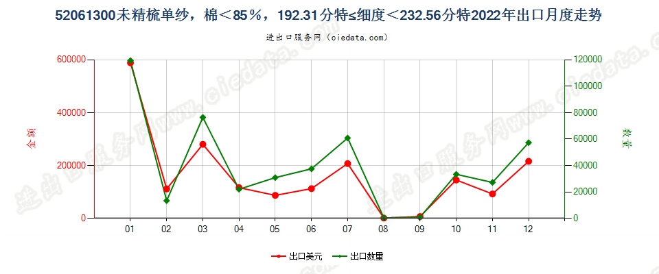 52061300未精梳单纱，棉＜85％，192.31分特≤细度＜232.56分特出口2022年月度走势图