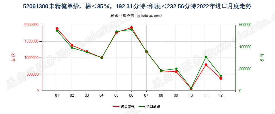 52061300未精梳单纱，棉＜85％，192.31分特≤细度＜232.56分特进口2022年月度走势图