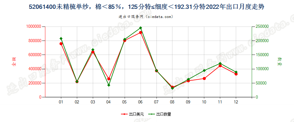 52061400未精梳单纱，棉＜85％，125分特≤细度＜192.31分特出口2022年月度走势图