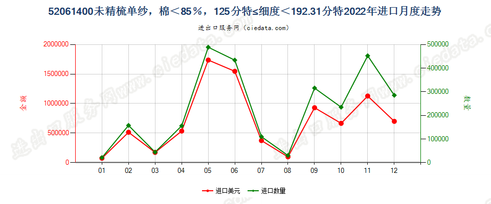 52061400未精梳单纱，棉＜85％，125分特≤细度＜192.31分特进口2022年月度走势图