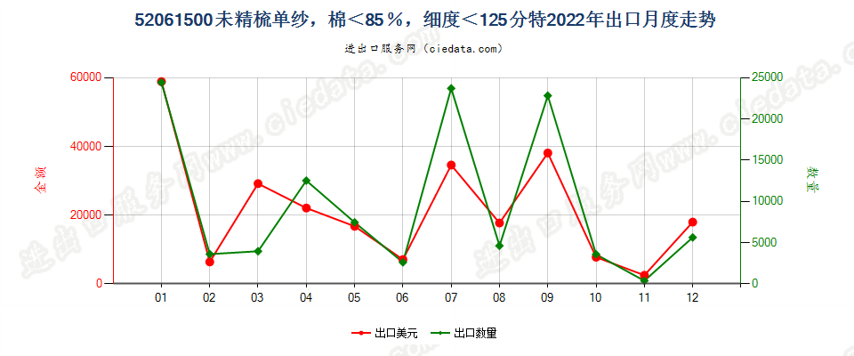 52061500未精梳单纱，棉＜85％，细度＜125分特出口2022年月度走势图