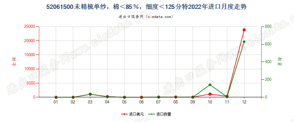 52061500未精梳单纱，棉＜85％，细度＜125分特进口2022年月度走势图