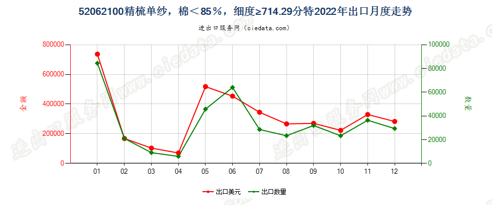 52062100精梳单纱，棉＜85％，细度≥714.29分特出口2022年月度走势图