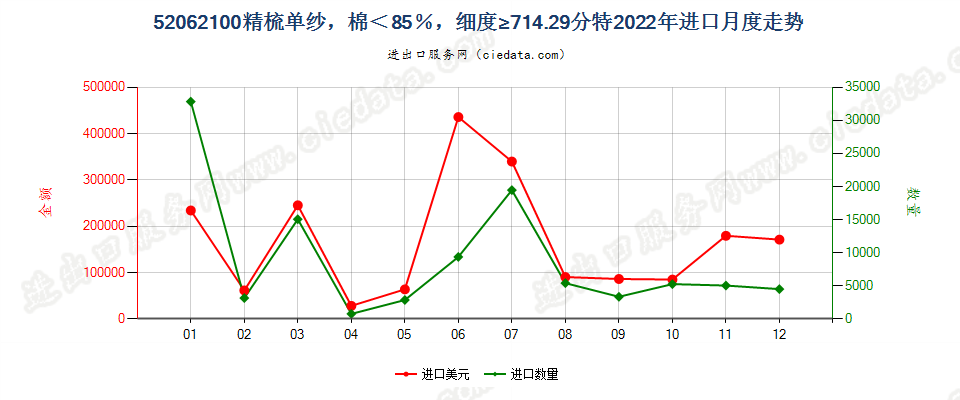 52062100精梳单纱，棉＜85％，细度≥714.29分特进口2022年月度走势图