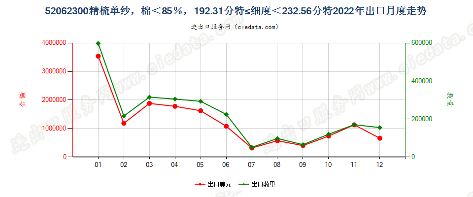 52062300精梳单纱，棉＜85％，192.31分特≤细度＜232.56分特出口2022年月度走势图