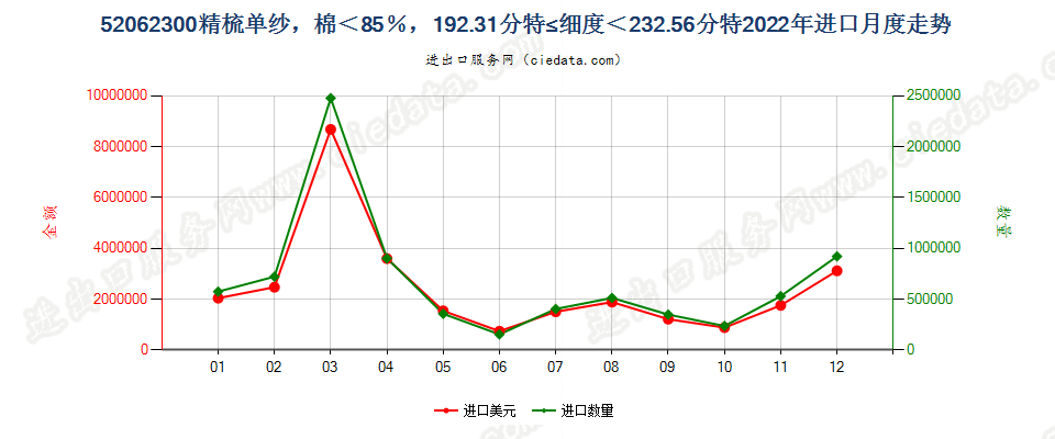 52062300精梳单纱，棉＜85％，192.31分特≤细度＜232.56分特进口2022年月度走势图