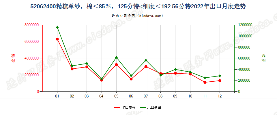 52062400精梳单纱，棉＜85％，125分特≤细度＜192.56分特出口2022年月度走势图