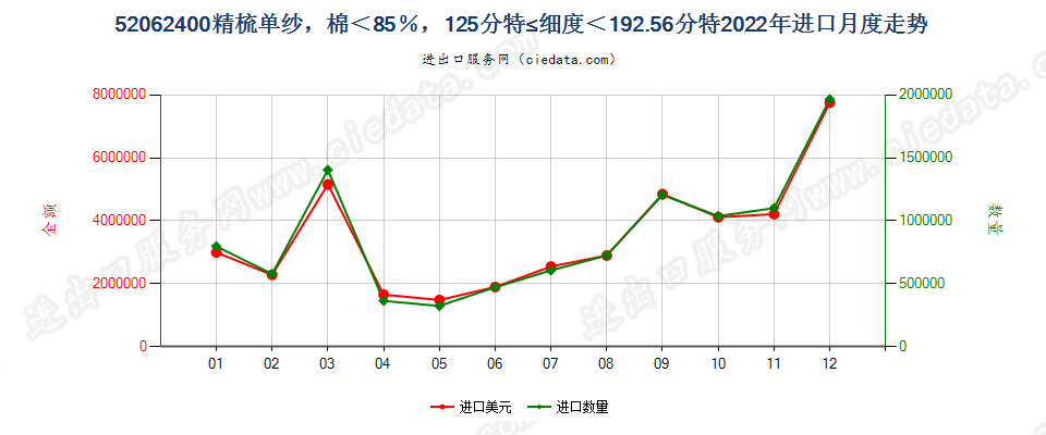 52062400精梳单纱，棉＜85％，125分特≤细度＜192.56分特进口2022年月度走势图