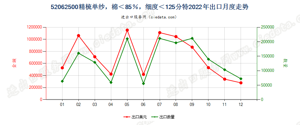 52062500精梳单纱，棉＜85％，细度＜125分特出口2022年月度走势图