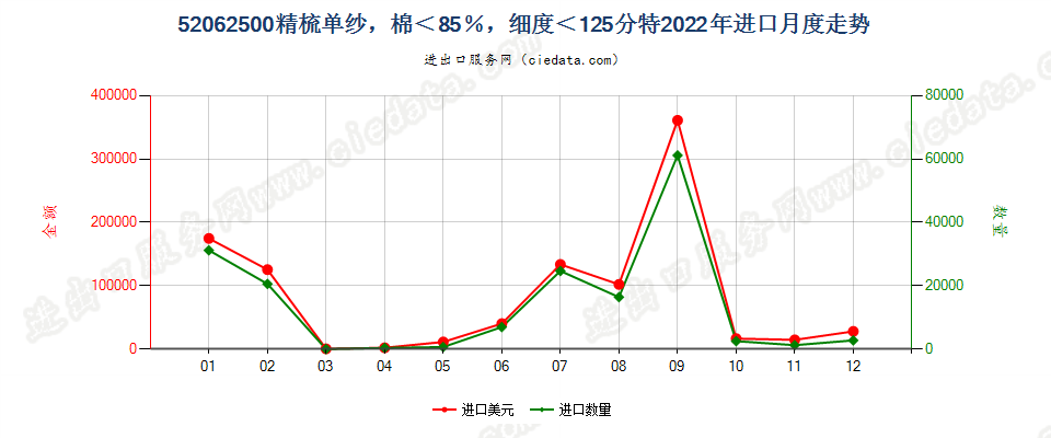 52062500精梳单纱，棉＜85％，细度＜125分特进口2022年月度走势图