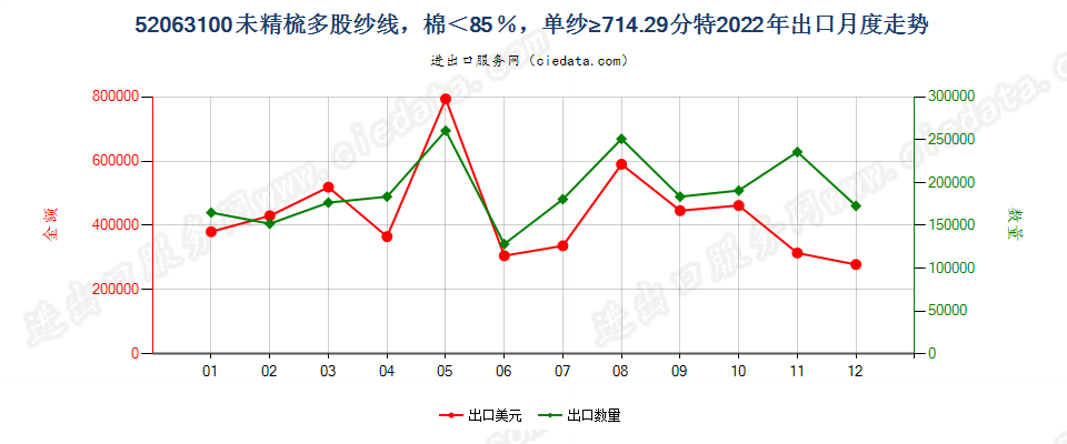 52063100未精梳多股纱线，棉＜85％，单纱≥714.29分特出口2022年月度走势图