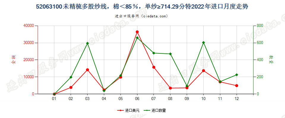 52063100未精梳多股纱线，棉＜85％，单纱≥714.29分特进口2022年月度走势图