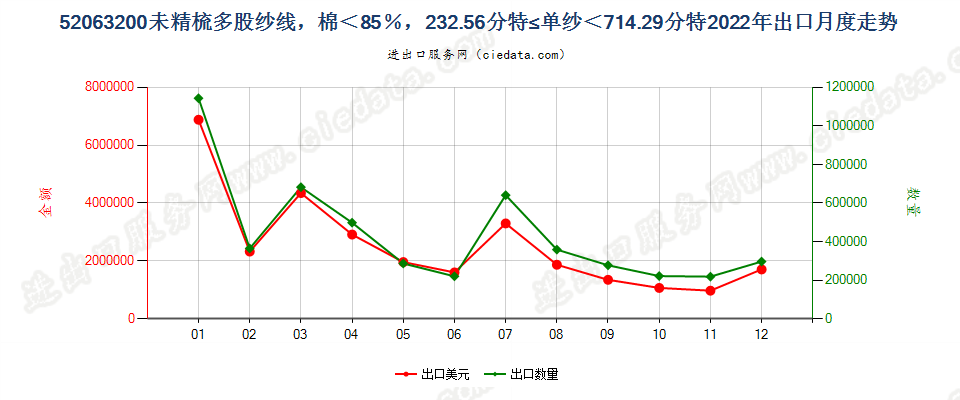 52063200未精梳多股纱线，棉＜85％，232.56分特≤单纱＜714.29分特出口2022年月度走势图