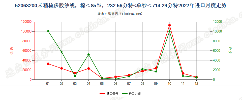 52063200未精梳多股纱线，棉＜85％，232.56分特≤单纱＜714.29分特进口2022年月度走势图