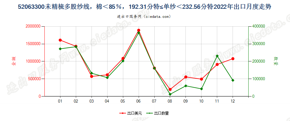 52063300未精梳多股纱线，棉＜85％，192.31分特≤单纱＜232.56分特出口2022年月度走势图