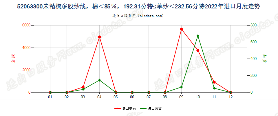 52063300未精梳多股纱线，棉＜85％，192.31分特≤单纱＜232.56分特进口2022年月度走势图