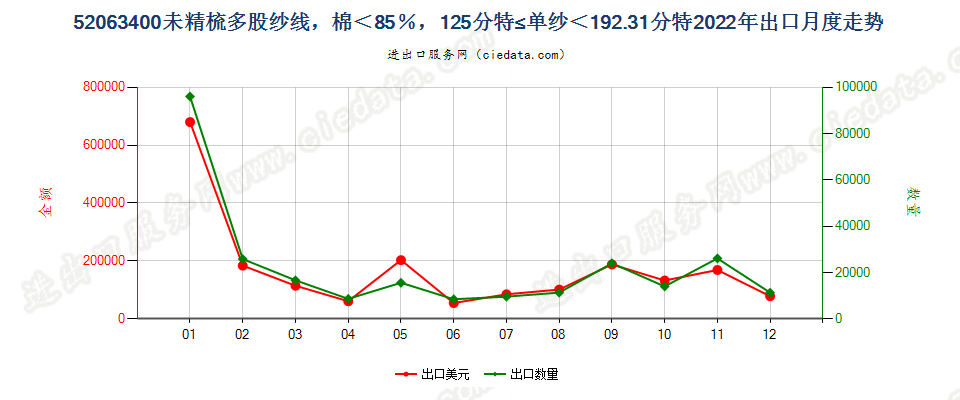 52063400未精梳多股纱线，棉＜85％，125分特≤单纱＜192.31分特出口2022年月度走势图