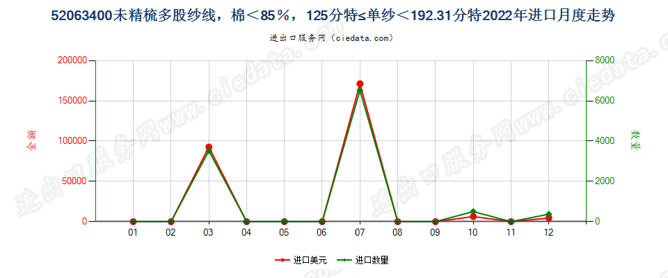 52063400未精梳多股纱线，棉＜85％，125分特≤单纱＜192.31分特进口2022年月度走势图