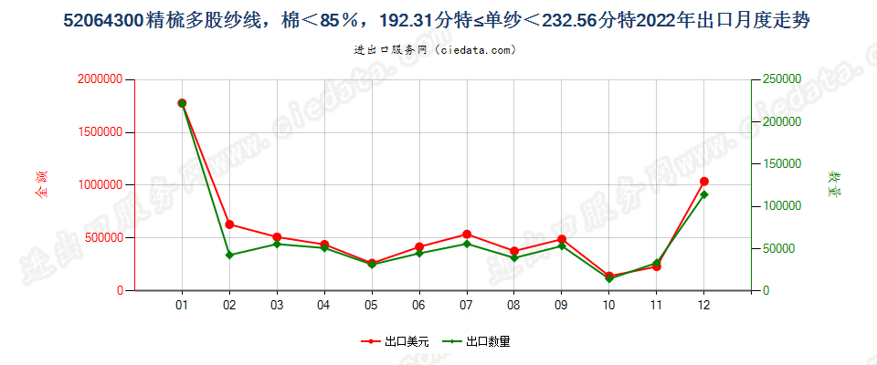 52064300精梳多股纱线，棉＜85％，192.31分特≤单纱＜232.56分特出口2022年月度走势图