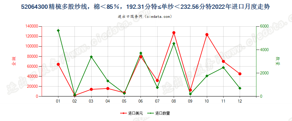 52064300精梳多股纱线，棉＜85％，192.31分特≤单纱＜232.56分特进口2022年月度走势图