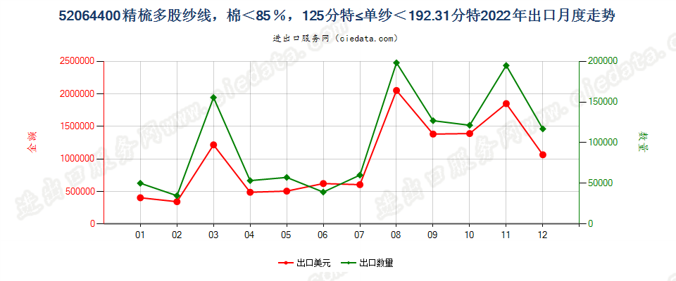 52064400精梳多股纱线，棉＜85％，125分特≤单纱＜192.31分特出口2022年月度走势图