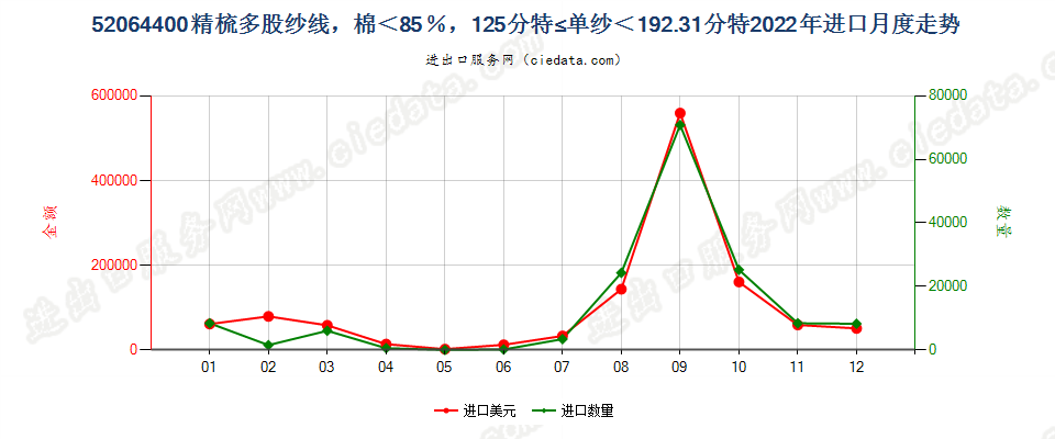 52064400精梳多股纱线，棉＜85％，125分特≤单纱＜192.31分特进口2022年月度走势图