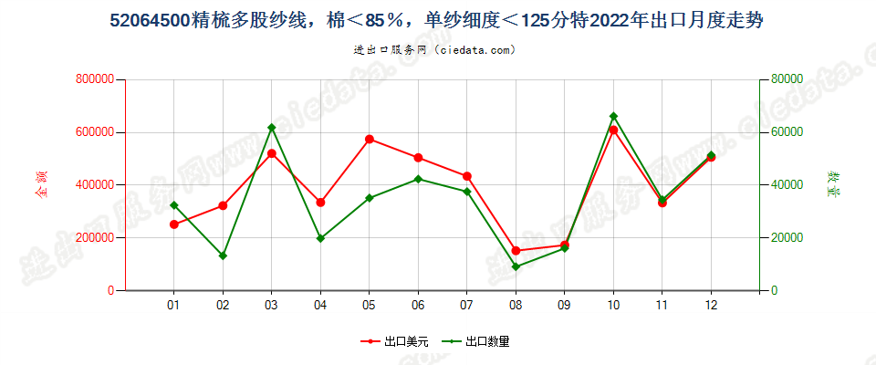 52064500精梳多股纱线，棉＜85％，单纱细度＜125分特出口2022年月度走势图