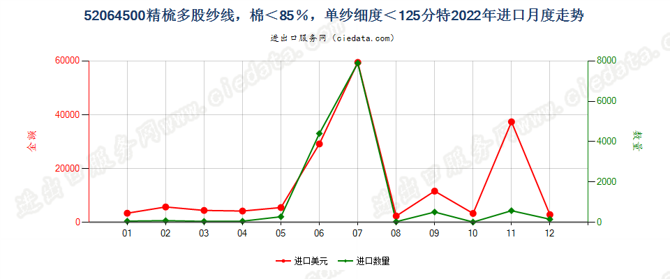 52064500精梳多股纱线，棉＜85％，单纱细度＜125分特进口2022年月度走势图