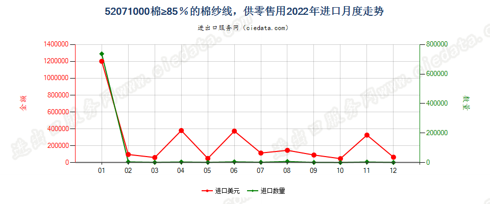 52071000棉≥85％的棉纱线，供零售用进口2022年月度走势图