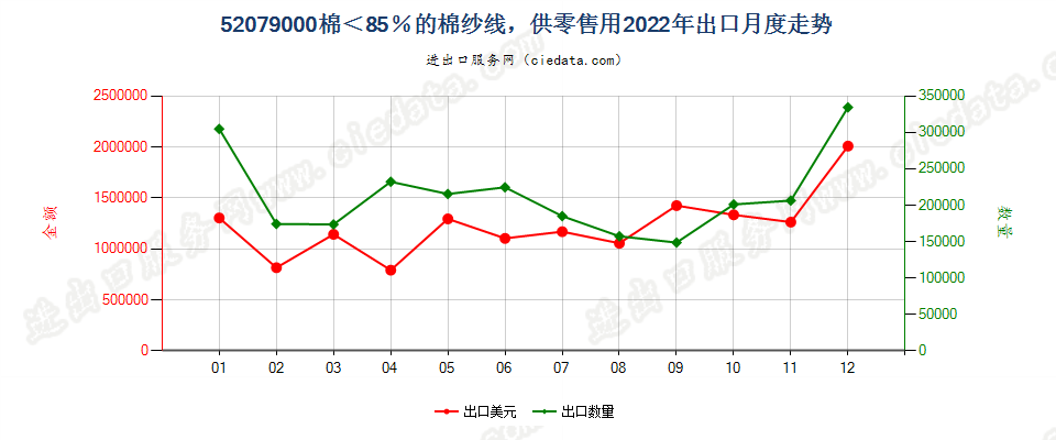 52079000棉＜85％的棉纱线，供零售用出口2022年月度走势图