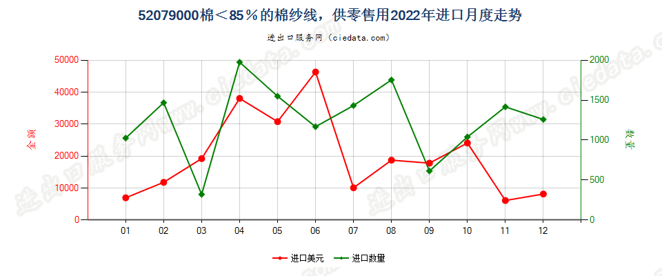 52079000棉＜85％的棉纱线，供零售用进口2022年月度走势图