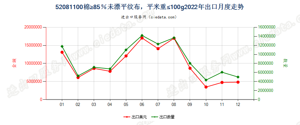 52081100棉≥85％未漂平纹布，平米重≤100g出口2022年月度走势图