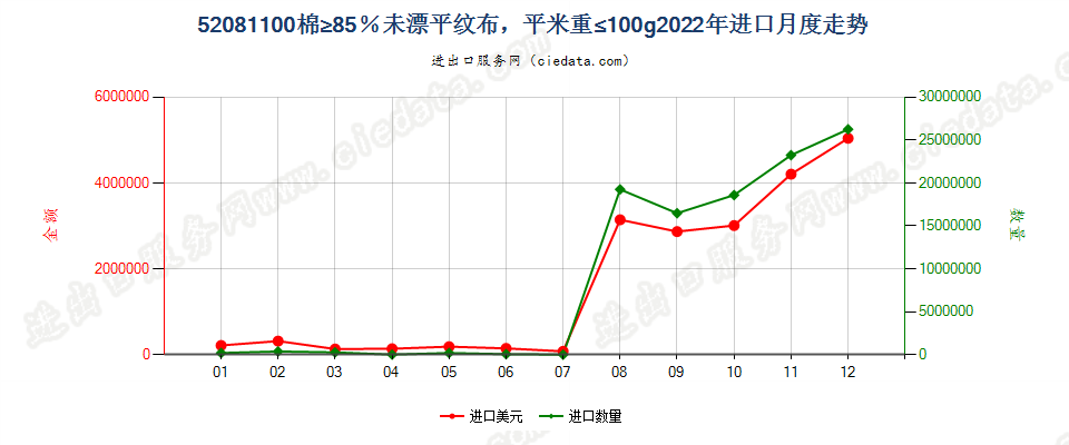 52081100棉≥85％未漂平纹布，平米重≤100g进口2022年月度走势图