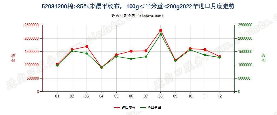 52081200棉≥85％未漂平纹布，100g＜平米重≤200g进口2022年月度走势图