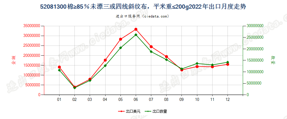 52081300棉≥85％未漂三或四线斜纹布，平米重≤200g出口2022年月度走势图