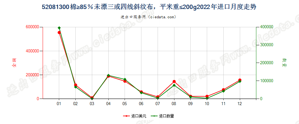 52081300棉≥85％未漂三或四线斜纹布，平米重≤200g进口2022年月度走势图