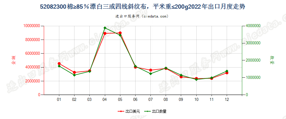 52082300棉≥85％漂白三或四线斜纹布，平米重≤200g出口2022年月度走势图