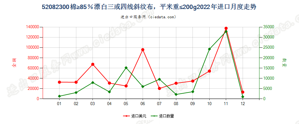 52082300棉≥85％漂白三或四线斜纹布，平米重≤200g进口2022年月度走势图