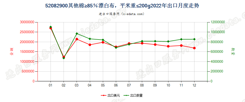 52082900其他棉≥85％漂白布，平米重≤200g出口2022年月度走势图