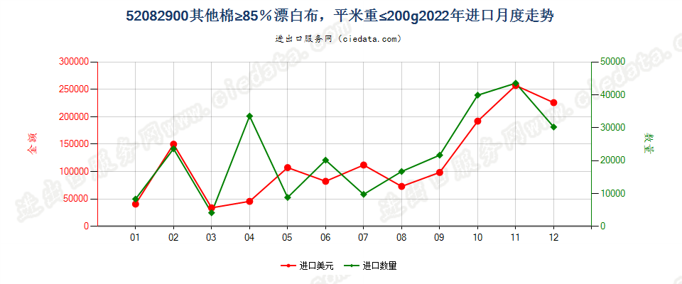 52082900其他棉≥85％漂白布，平米重≤200g进口2022年月度走势图