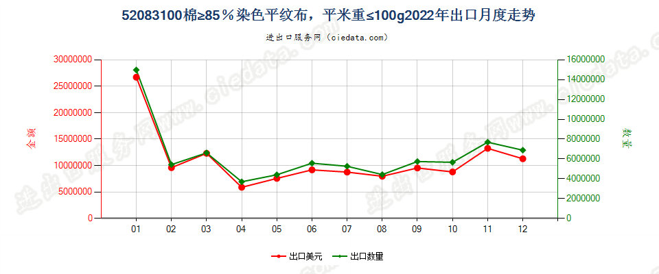 52083100棉≥85％染色平纹布，平米重≤100g出口2022年月度走势图