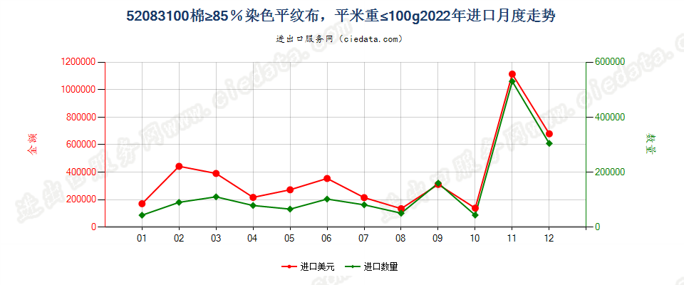 52083100棉≥85％染色平纹布，平米重≤100g进口2022年月度走势图