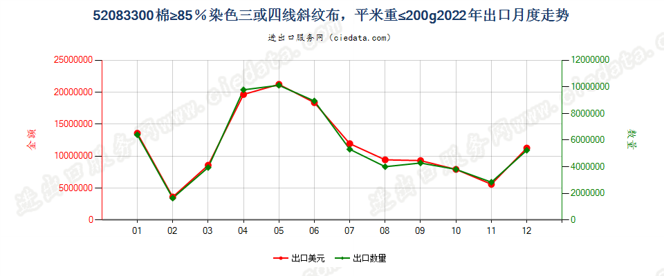 52083300棉≥85％染色三或四线斜纹布，平米重≤200g出口2022年月度走势图