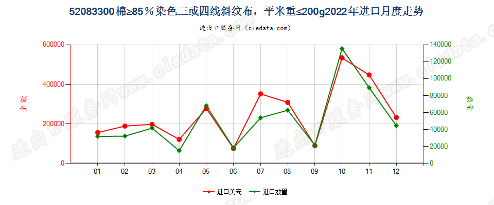 52083300棉≥85％染色三或四线斜纹布，平米重≤200g进口2022年月度走势图