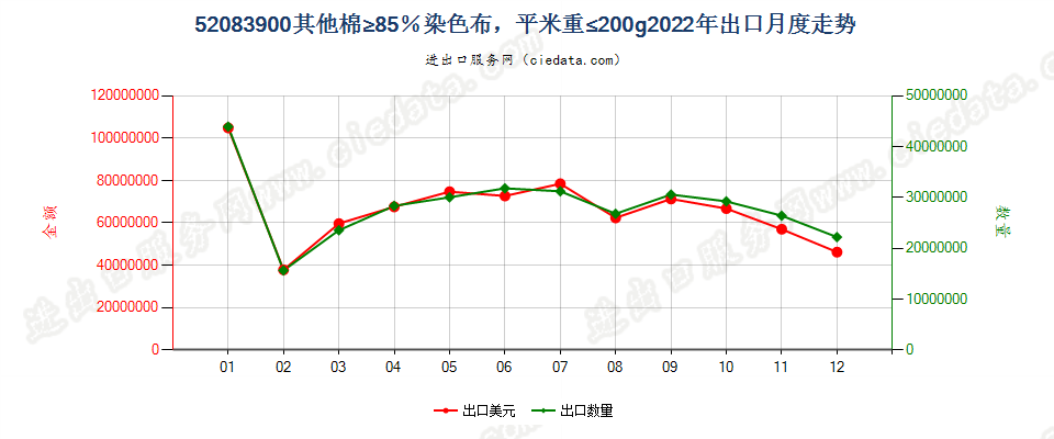 52083900其他棉≥85％染色布，平米重≤200g出口2022年月度走势图