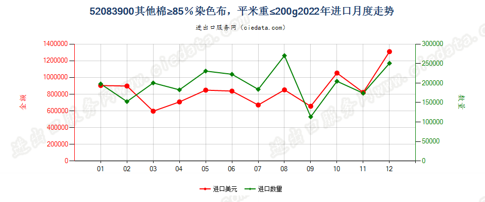 52083900其他棉≥85％染色布，平米重≤200g进口2022年月度走势图