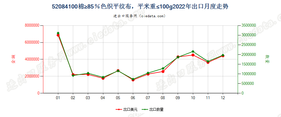 52084100棉≥85％色织平纹布，平米重≤100g出口2022年月度走势图