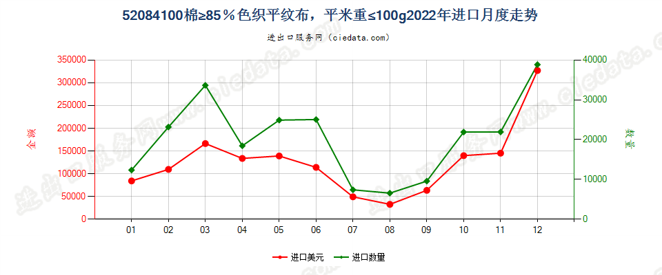 52084100棉≥85％色织平纹布，平米重≤100g进口2022年月度走势图