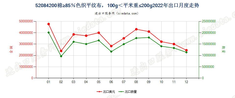 52084200棉≥85％色织平纹布，100g＜平米重≤200g出口2022年月度走势图